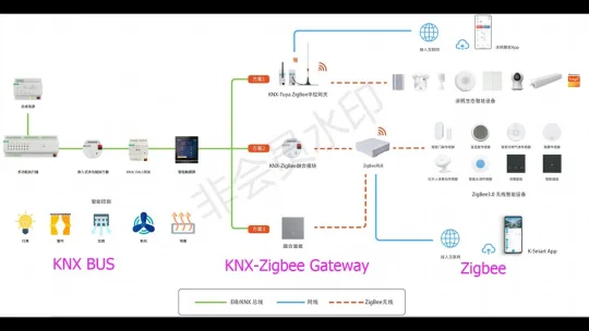 Latest GVS Solution for Smart Home: A Hybrid System of KNX & Tuya Zigbee 3.0 Wired & Wireless System